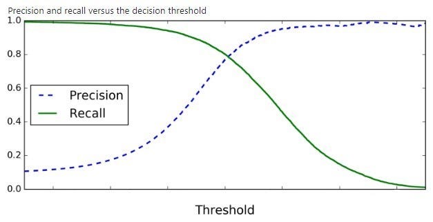 Accuracy Confusion Matrix Precision Recall Oh My By Ryan Tabeshi The Startup Medium