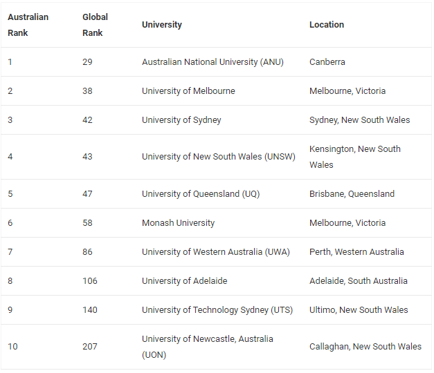 Top Universities in Australia — Rankings for top Australian universities |  by Krishn Veer Singh | Study Abroad | Medium