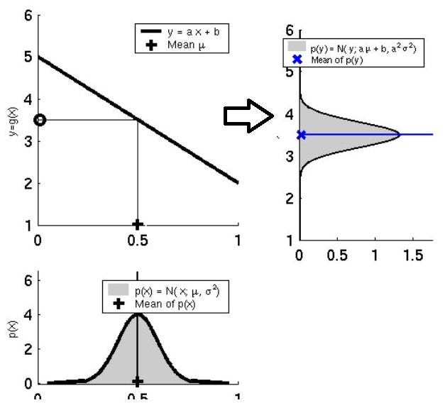 Extended Kalman Filter: Why do we need an Extended Version? | by Harveen  Singh Chadha | Towards Data Science