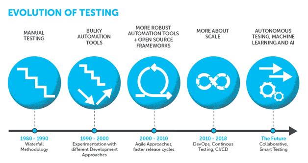 AI in Testing: The third wave of 