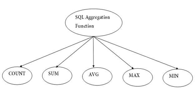 SQL Aggregation and Date Data Type | by vviia | Medium
