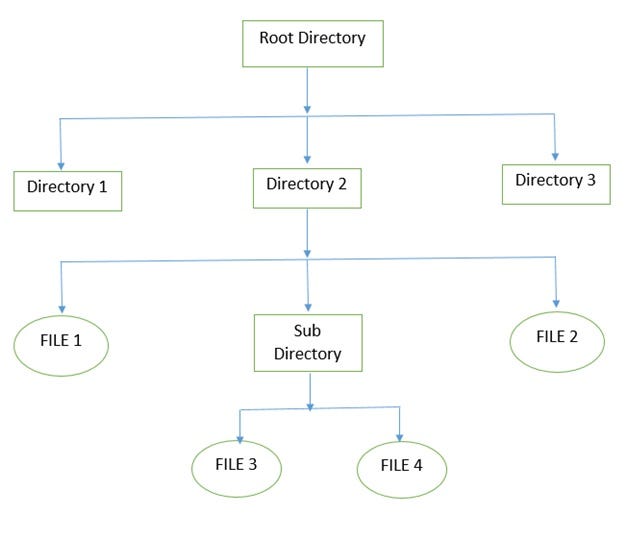 hfs file system allocation strategy hfs file system allocation strategy