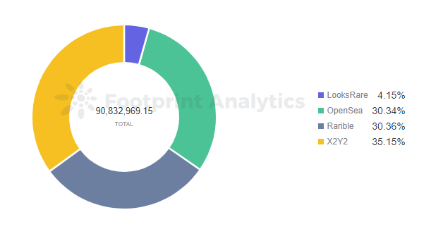 *Otherdeed transaction distribution, last 30 days — source: *Footprint Analytics