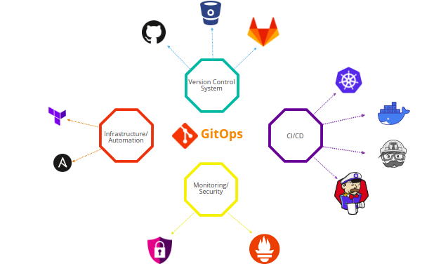 GitOps Part 1: Basically What is Git Flow and GitOps, Is It Can Apply ...