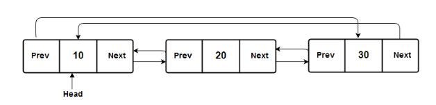 Implementation of Dequeue (Doubly ended queue) using circular doubly ...