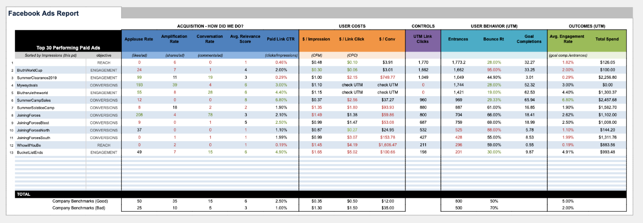 Facebook Ads KPIs and Adobe Analytics KPIs report for Digital Marketing Insights