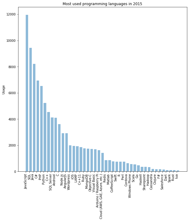 One Programming Language to Rule Them All. | by Sherif Nasrat | Medium