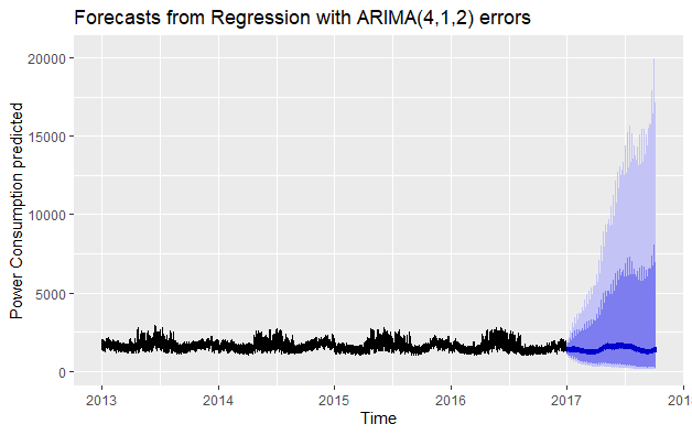 Forecasting Time Series With Multiple Seasonal Patterns In R By Sasidhar Sirivella Analytics Vidhya Medium