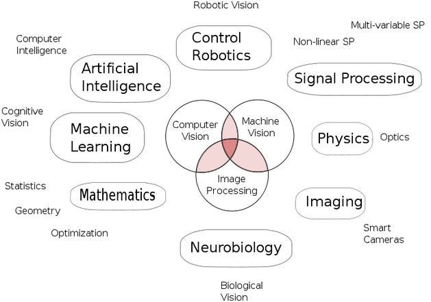 Beginner's Guide to Computer Vision | by Connectedreams.com |  Connectedreams Blog | Medium