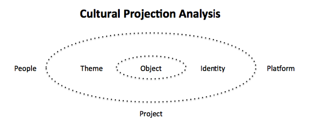 Activity U (X): Projecting, Projectivity, and Cultural Projection | by ...