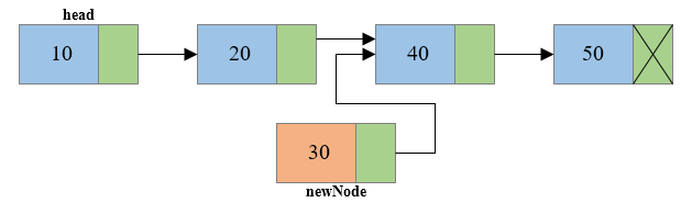 Understanding Linked lists. For this short tutorial, my examples… | by ...