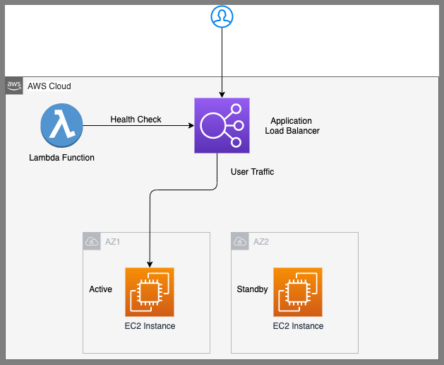 Hot Standby Load Balancing in AWS by Martin Graeber AWS in Plain English