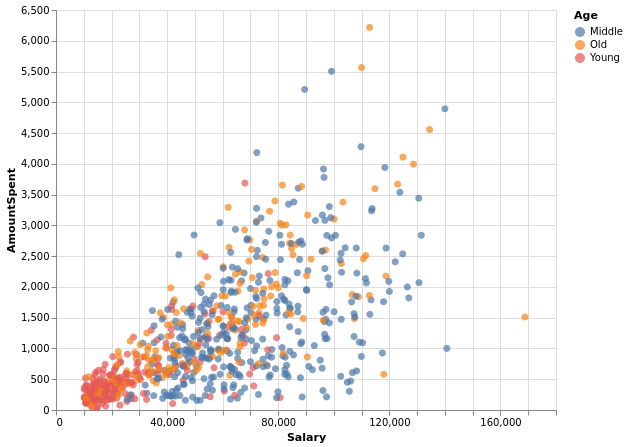 Altair: Statistical Visualization Library for Python (Part 2) | by ...