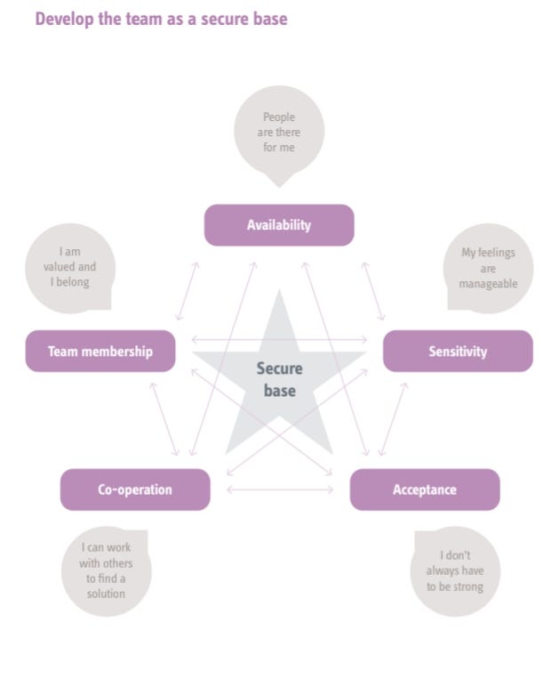 Thinking About The Team As A Secure Base By Dyfrig Williams Medium