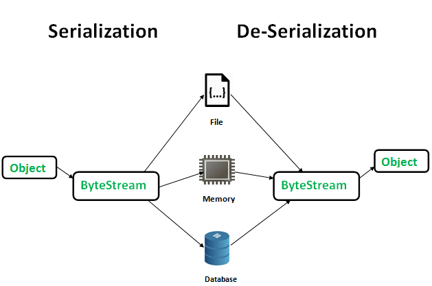 How to serialize object java. Смотреть фото How to serialize object java. Смотреть картинку How to serialize object java. Картинка про How to serialize object java. Фото How to serialize object java