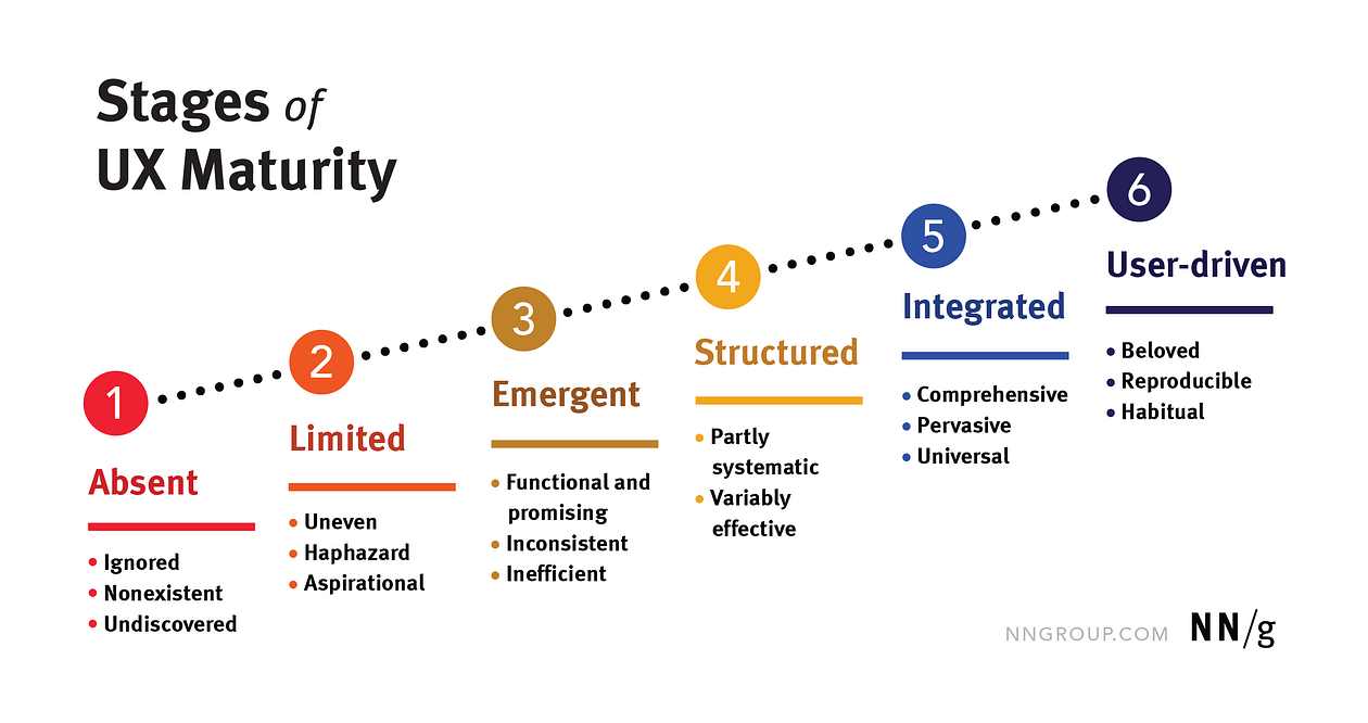 A chart from Nn/g titled the Stages of UX Maturity. The stages go from left to right in ascending order. 1. Absent, 2. Limited, 3. Emergent, 4. Structured, 5. Integrated, 6. User-driven.