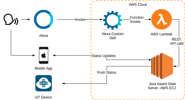 Develop Alexa Custom Skill with AWS Lambda to Control IoT Device | by  Priyal Walpita | Coinmonks | Medium