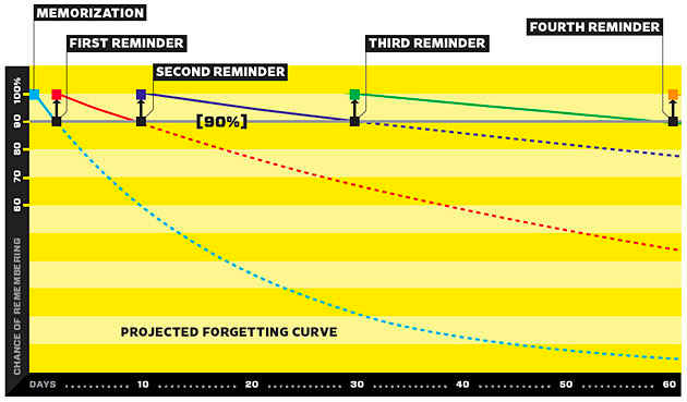 spaced repetition