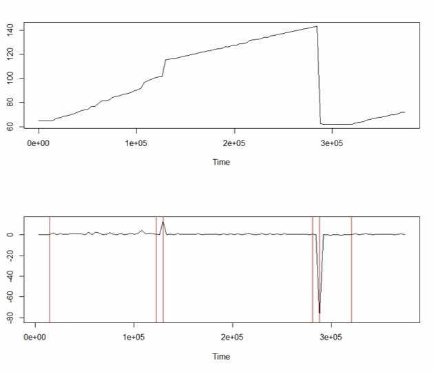 A Brief Introduction to Change Point Detection using Python by Kirsten Perry Towards Data