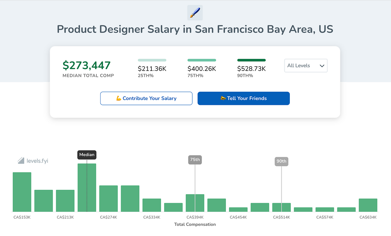 A screenshot of Levels.fyi overview page of Product Designer Salaries in San Francisco Bay Area, US. The median total compensation is $273,447.