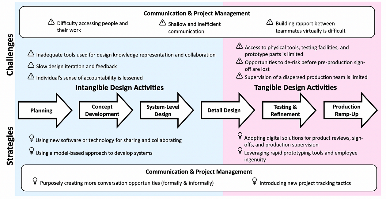 A list of the challenges and strategies presented in this work, broken down into intangible design activities (spanning the planning, concept development, system-level design, and half of the detail design phases), tangible designs (spanning the other half of detail design, testing & refinement, and production ramp-up phases) and communication and project management (which spans the entire design process).