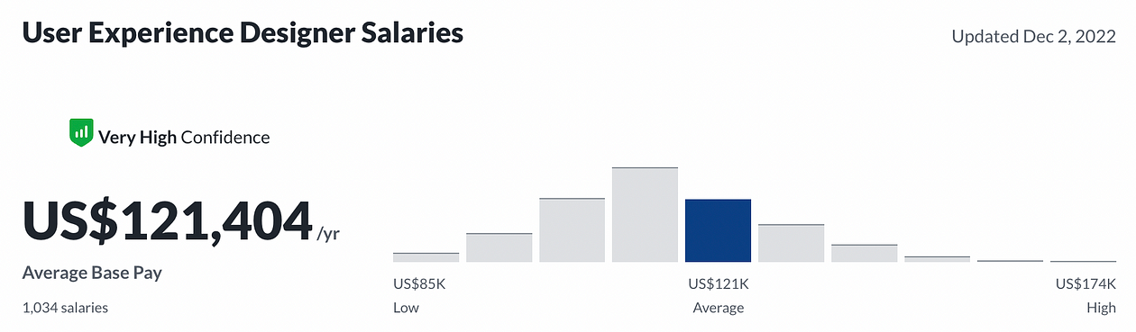 Glassdoor reports an average base salary of $121,404.