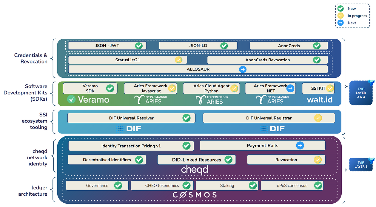 Diagram of cheqd capability stack