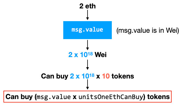 Minting Your Own ERC-20 Tokens in Ethereum | by Wei-Meng Lee | Level Up  Coding