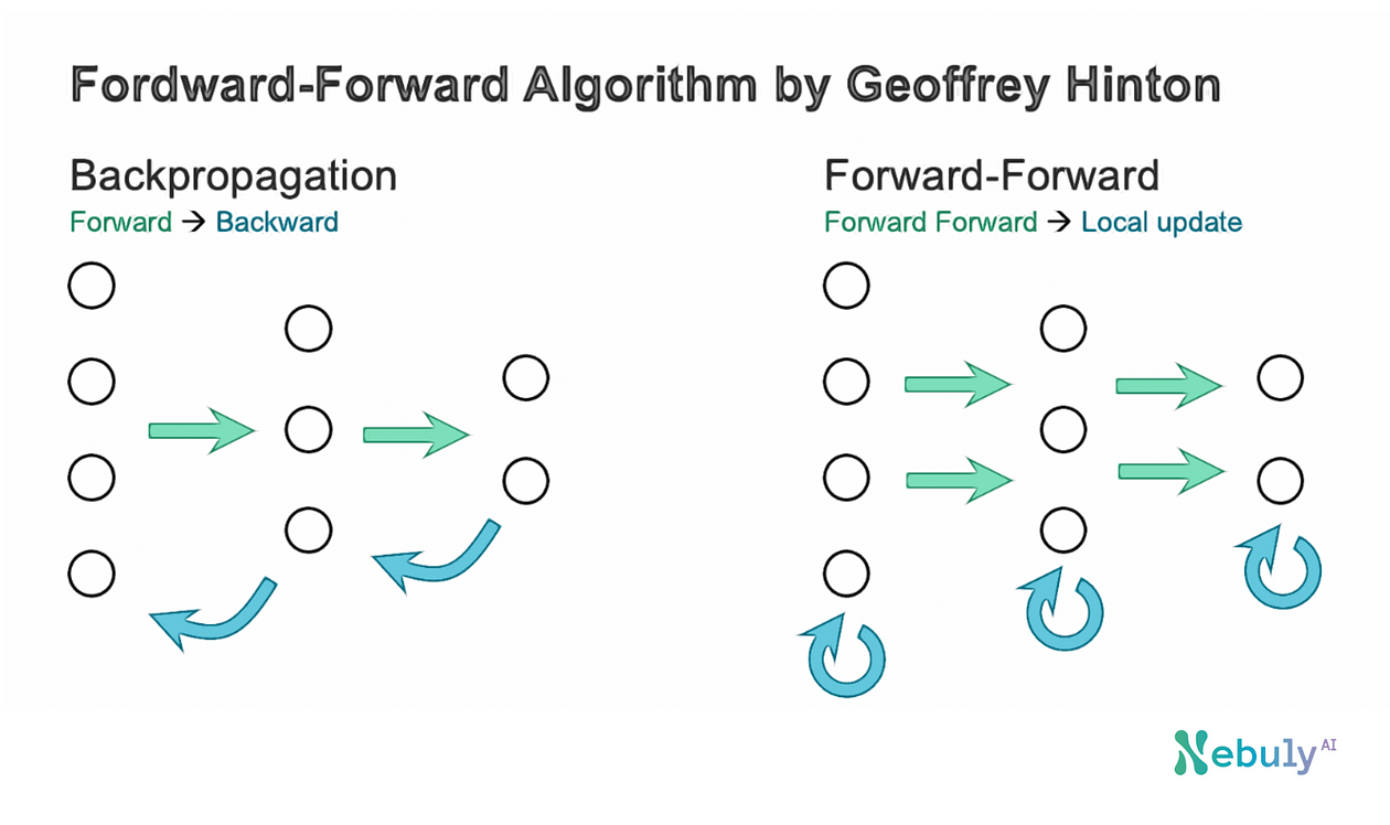 Forward Forward Algorithm by Geoffrey Hinton