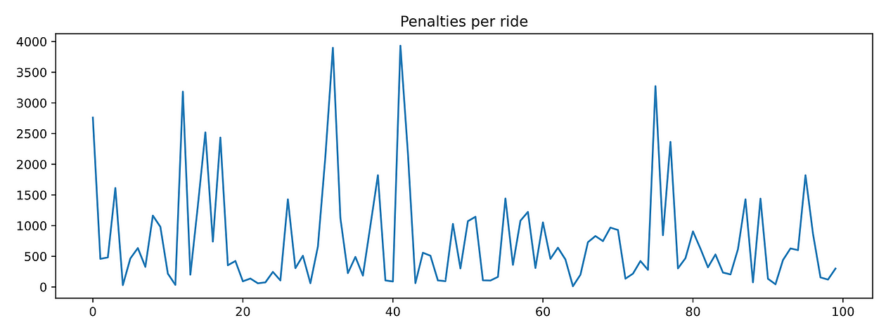 Penalties the random agent incurs — hands-on reinforcement learning course by Pau Labarta Bajo