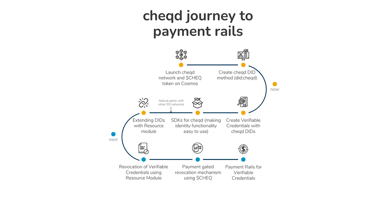 Image showing cheqd’s journey to payment rails
