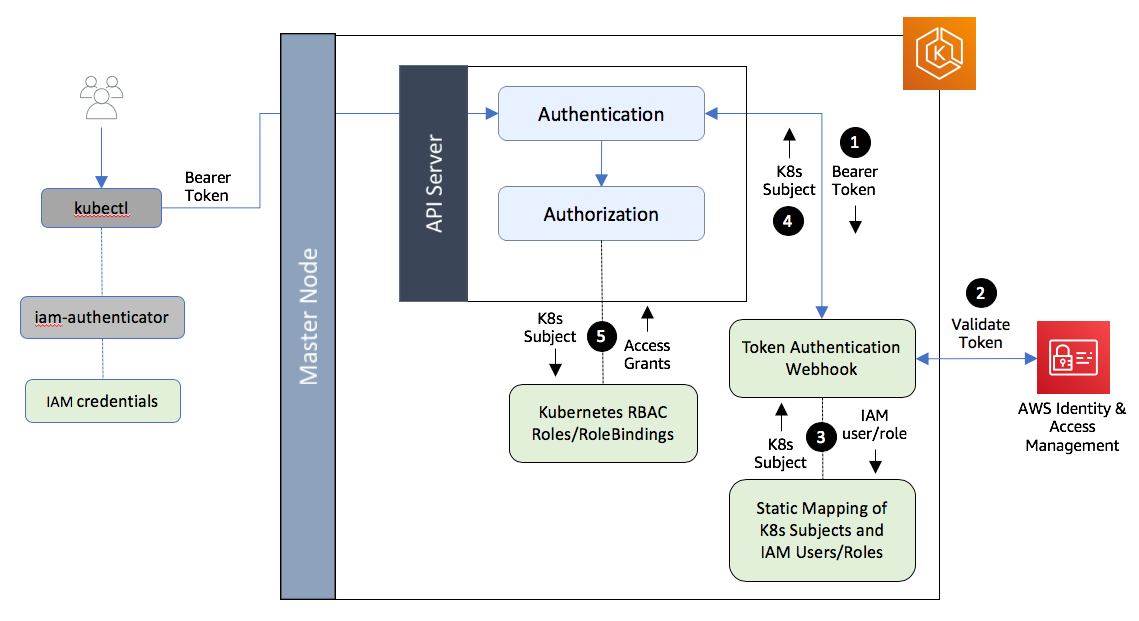 Implementing RoleBased Access Control (RBAC) in Amazon Elastic