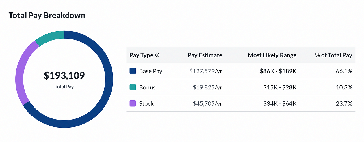 A graphic from Glassdoor titled Total Pay Breakdown. On the left is a pie chart which represents the total pay of $193,109. On the right is a table which shows the details of the total pay broken down by Pay Type (including Base Pay, Bonus, and Stock), Pay Estimate, Most Likely Range, and % of Total Pay.