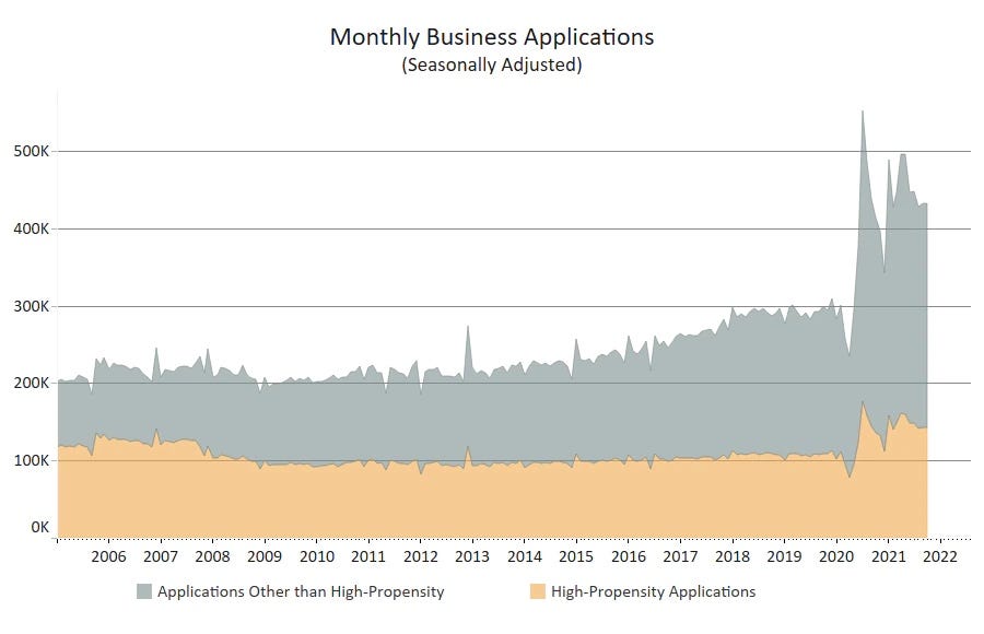 Monthly Business Applications by US Census Bureau