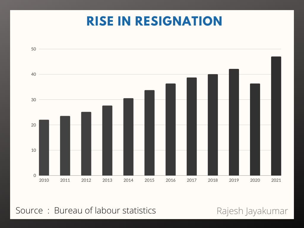 Rise in Resignation