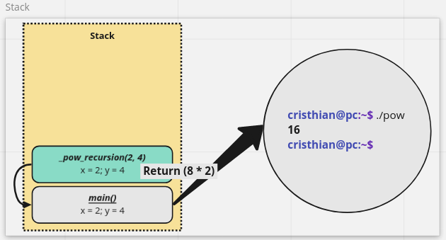 Recursion and stack. In this article we will talk a little… | by ...