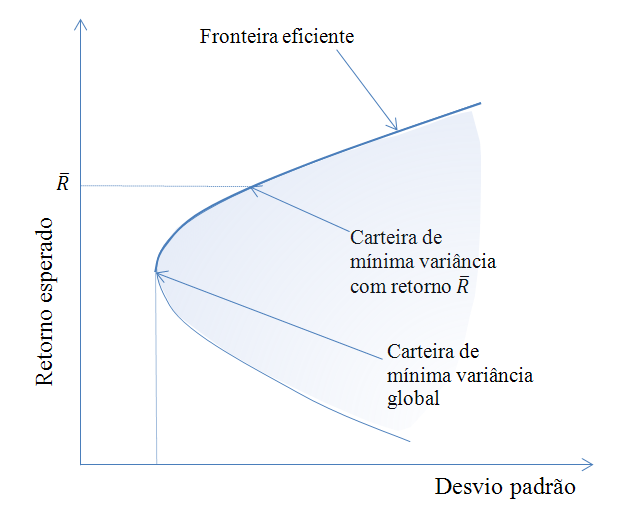 Carteira de Mínima Variância Global (Teoria Moderna do Portfólio) | by  Artur Pereira | Medium