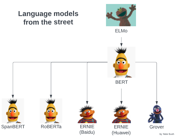 Which NLP Task Does NOT Benefit From Pre-trained Language Models?