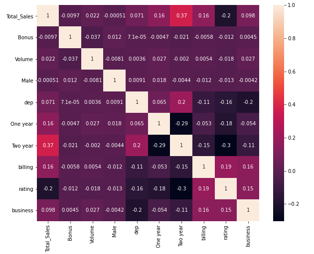 In-Depth Machine Learning HR Analysis Project with Python | by Amit ...