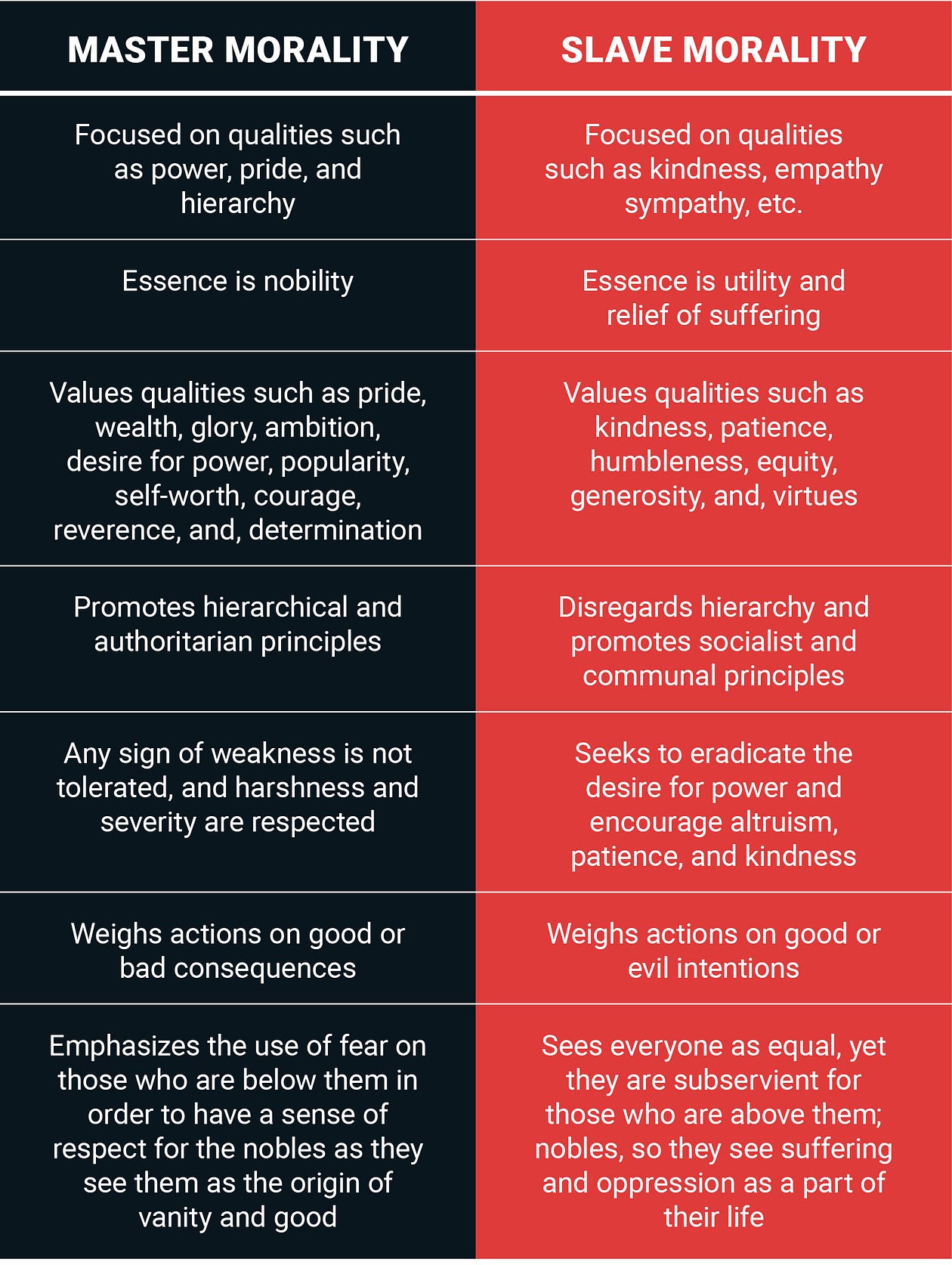 Diagram highlighting Master Morality verses Slave Morality.