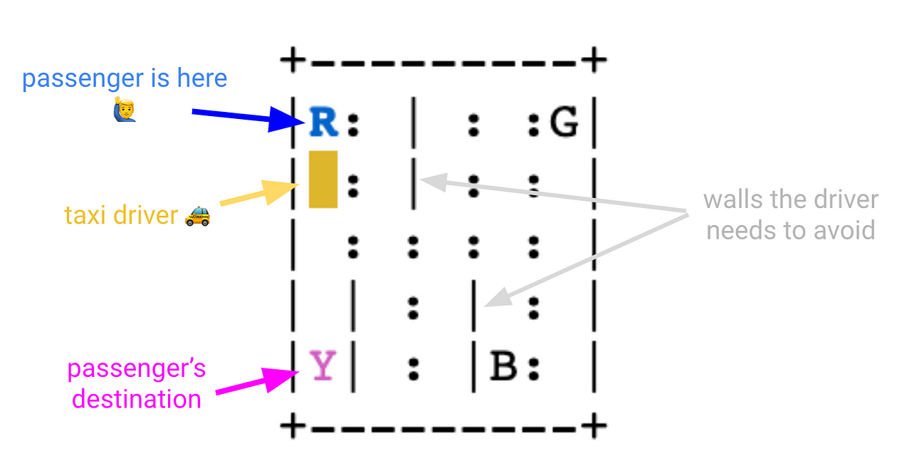 Q-learning Taxi-v3 environment