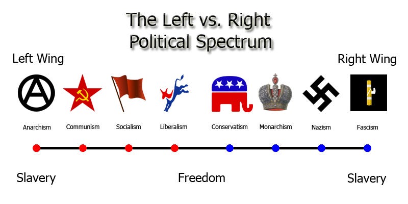 Left And Right Wing Chart