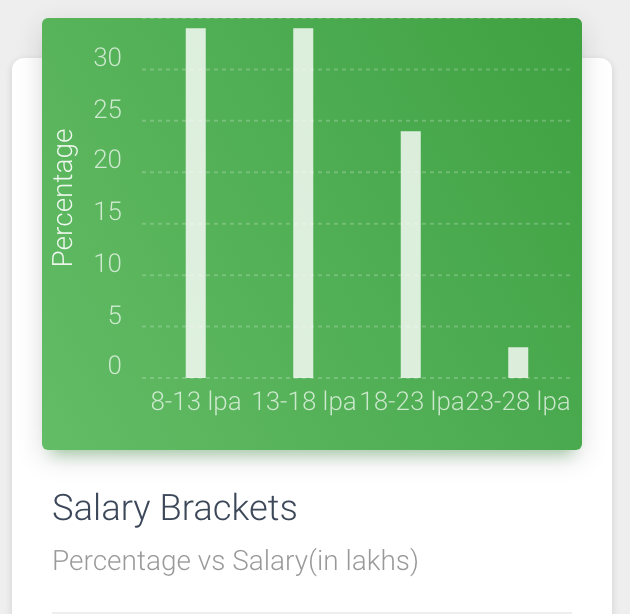 Amazon Ux Designer Salary India