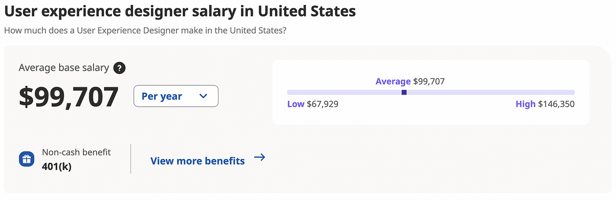 Indeed reports an average base salary of $99,707.