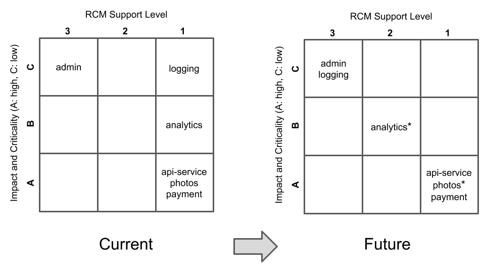 Figure 3: Transition process between current and ideal ownership states for a reliability team