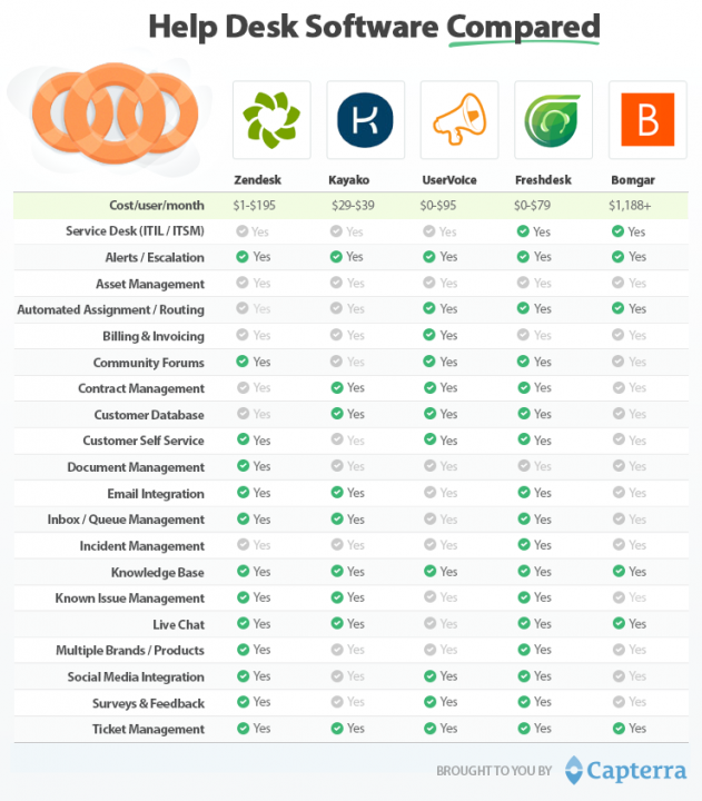 Help Desk Comparison Chart