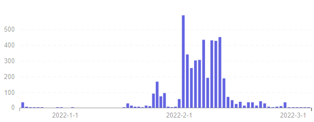 Footprint DeFi 360 — Number of New Address