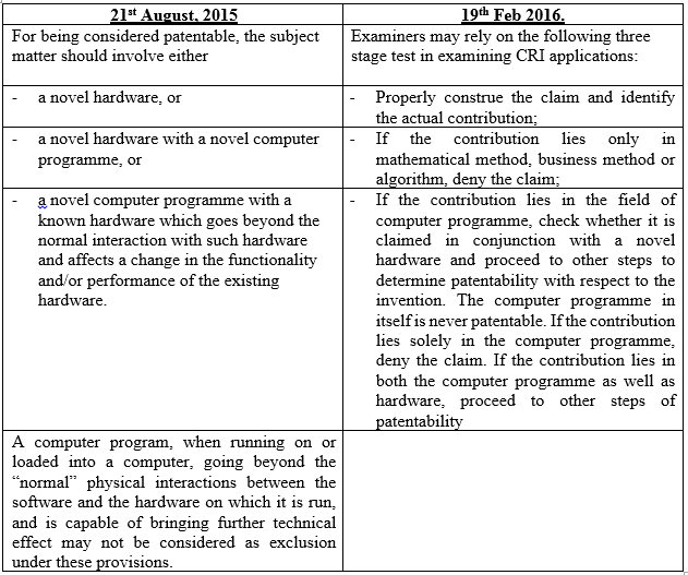 The fate of CRI after Revised Guidelines by MAYANK SHEKHAR Medium