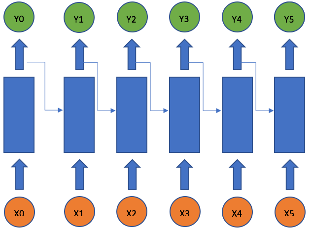 A Guide For Time Series Prediction Using Recurrent Neural Networks - rnn unrolled time