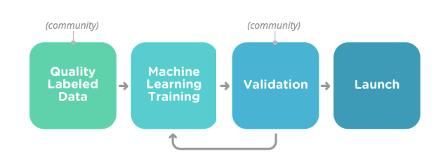 waze machine learning